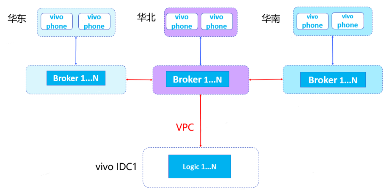 三地部署后的架构图