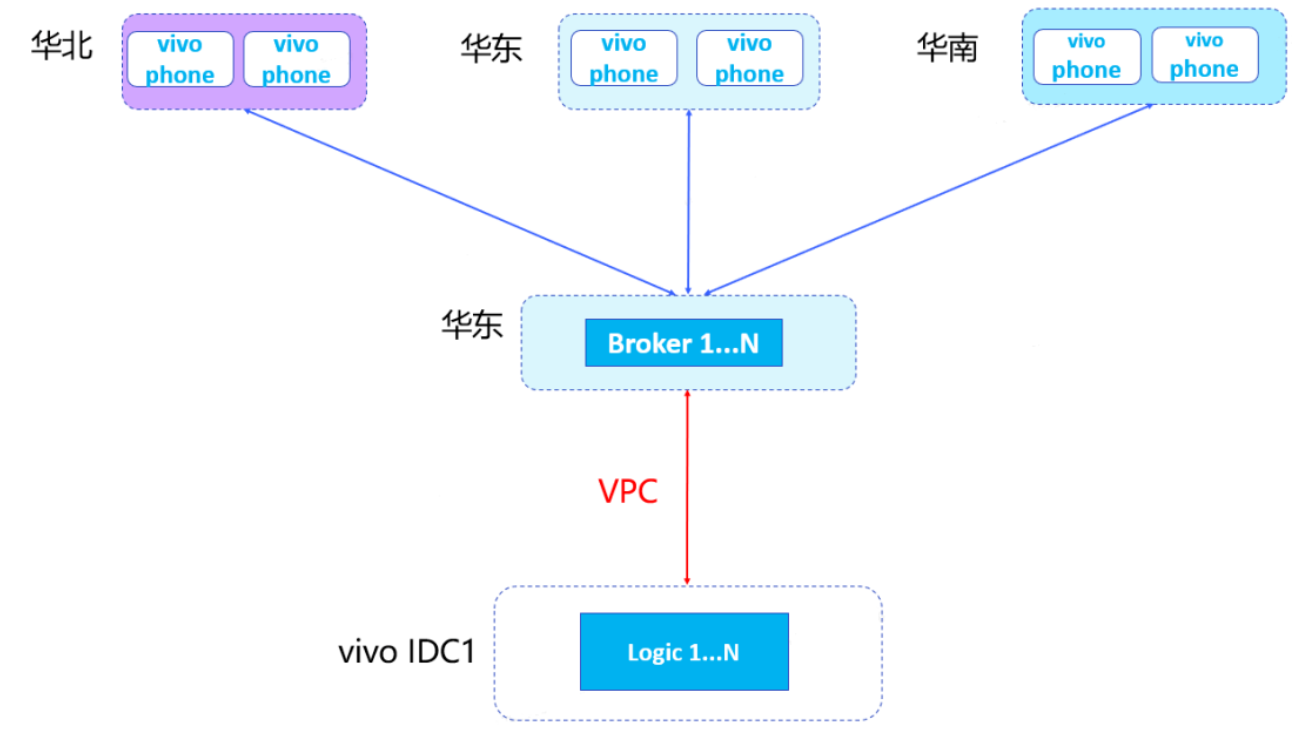 原始长连接架构图