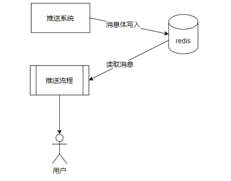 原有消息流程