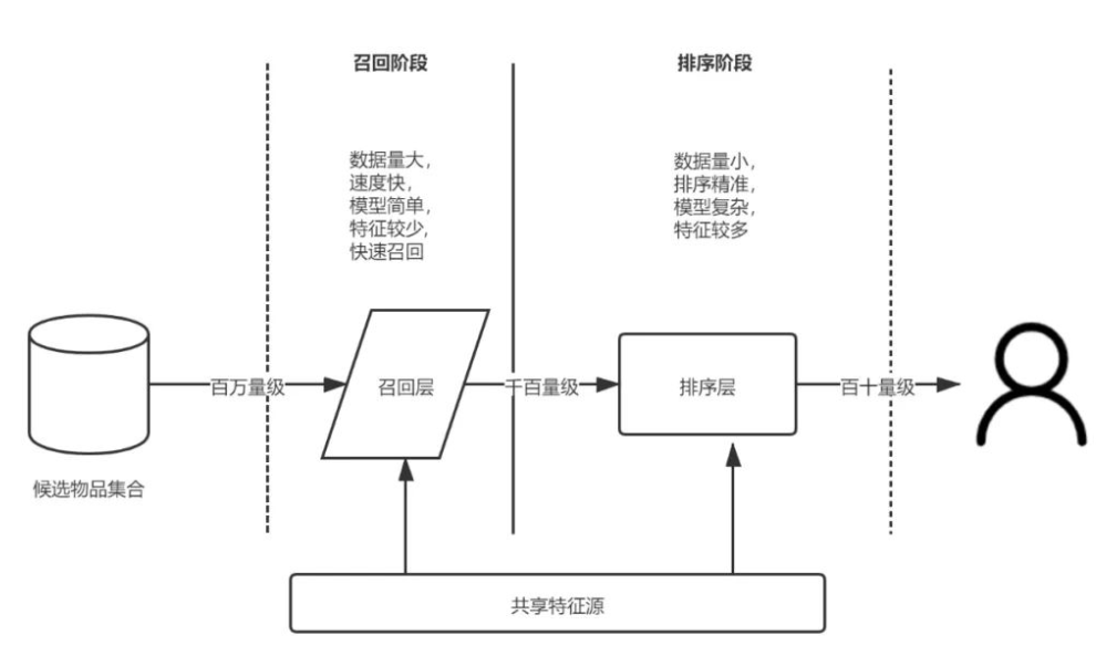 召回排序阶段