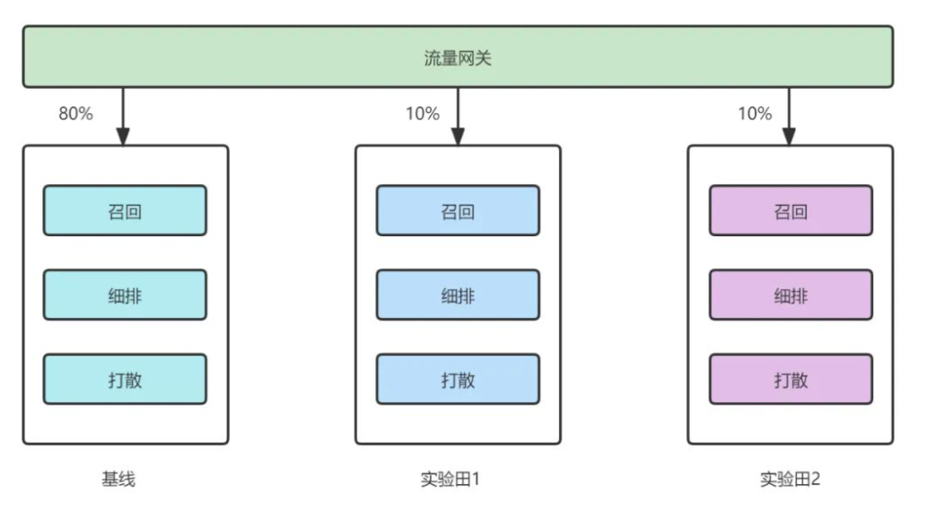 实验分流架构