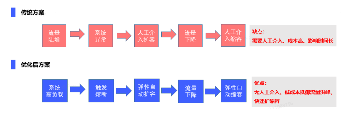 方案对比