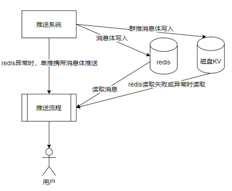 方案3