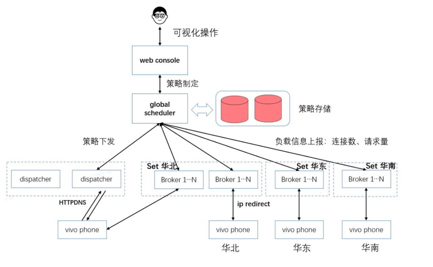 流量调度系统图