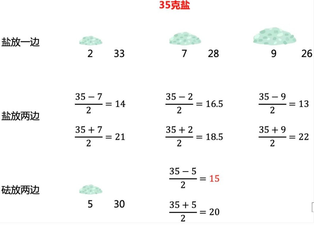 盐分配7