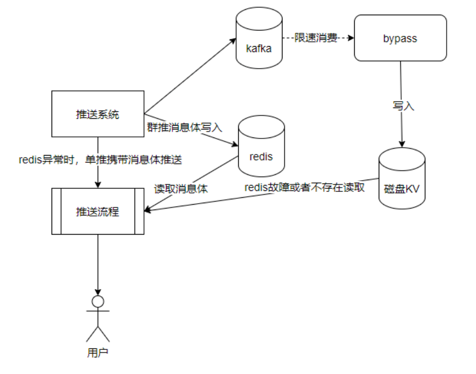 磁盘KV方案