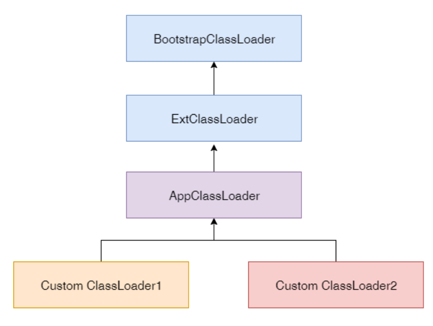 类加载器继承关系图