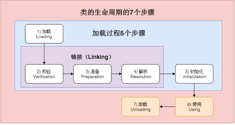 类的生命周期