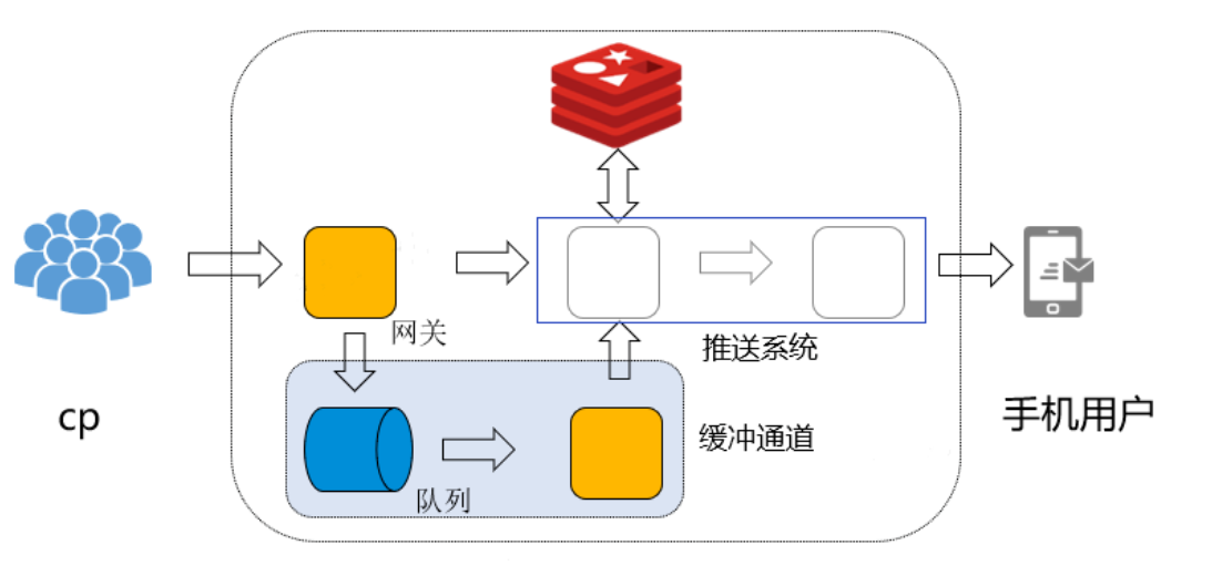 缓存队列后的推送架构