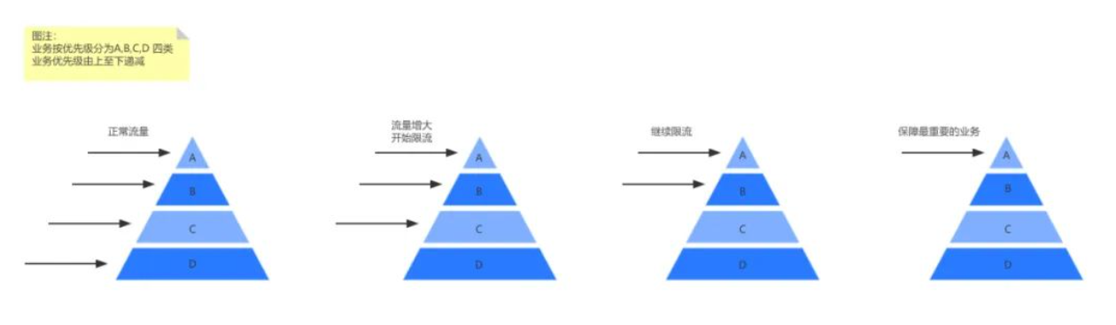 限流模型图