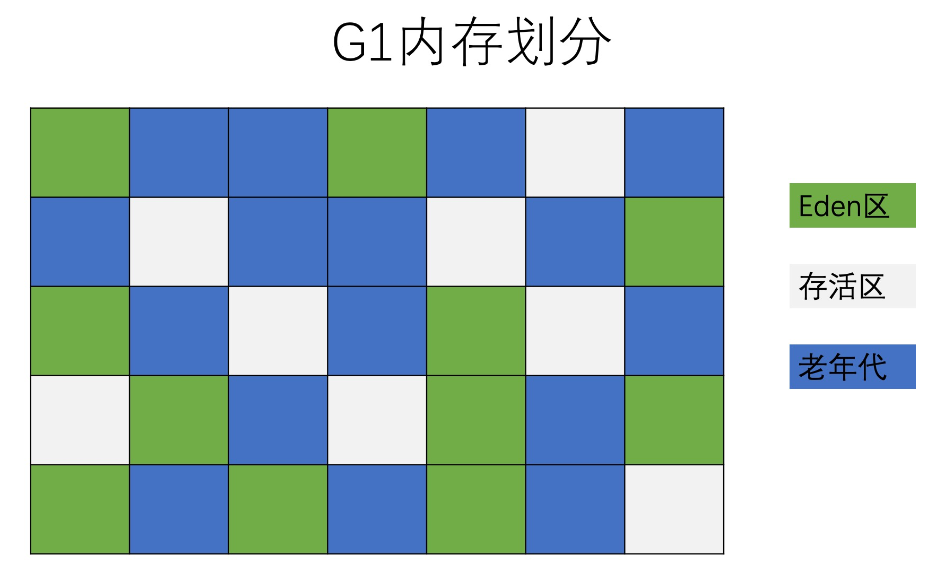 G1内存划分