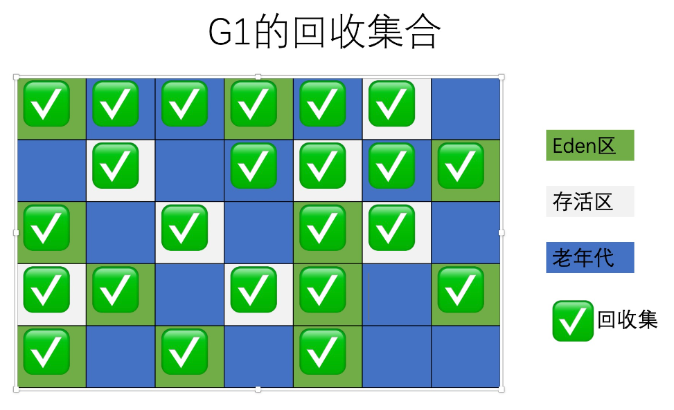 G1回收集