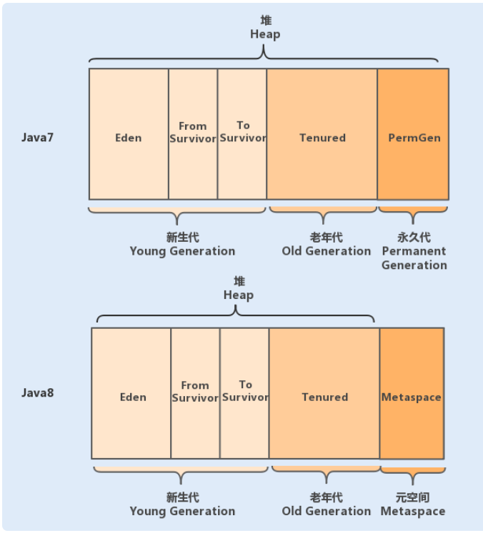 JVM内存版本对比