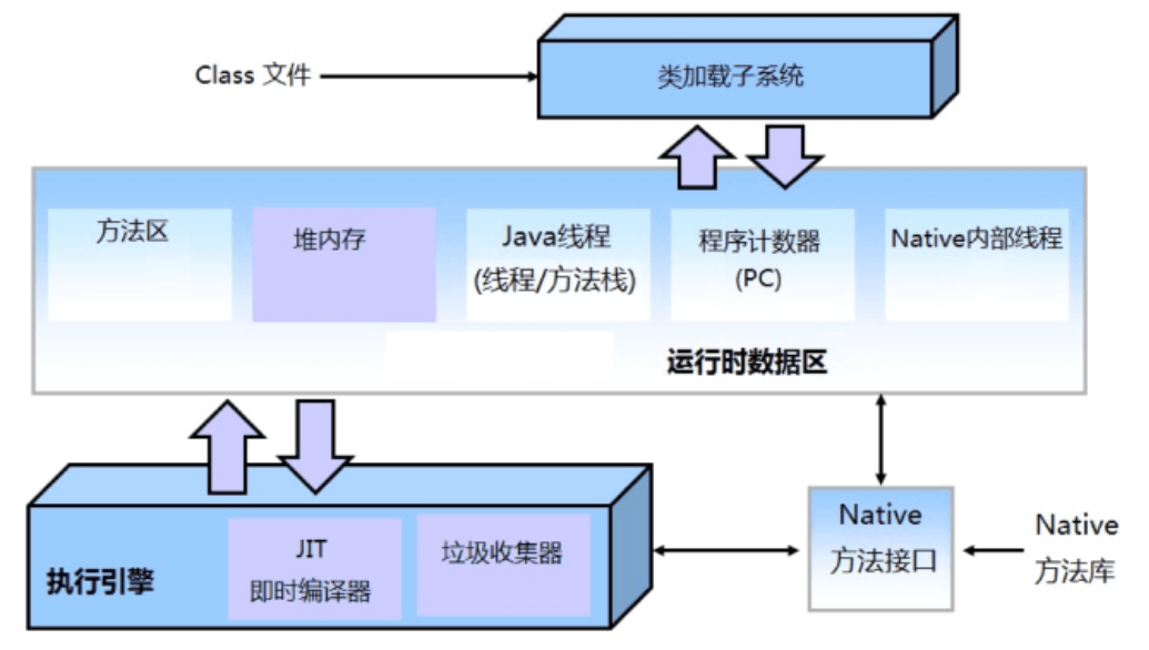 JVM组成部分